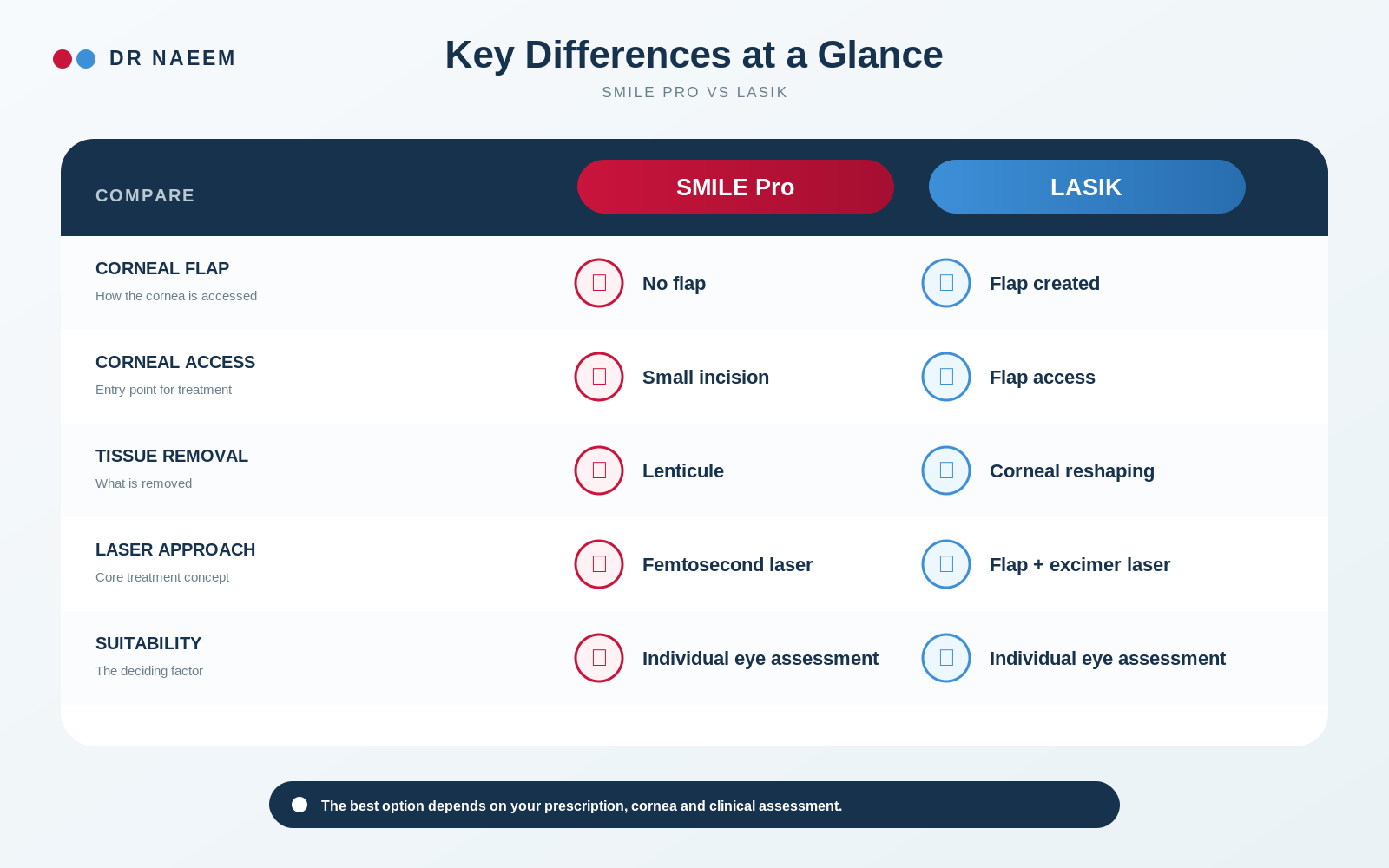 Comparison of SMILE Pro and LASIK across corneal flap, laser technique, dry eye, treatment range, and recovery